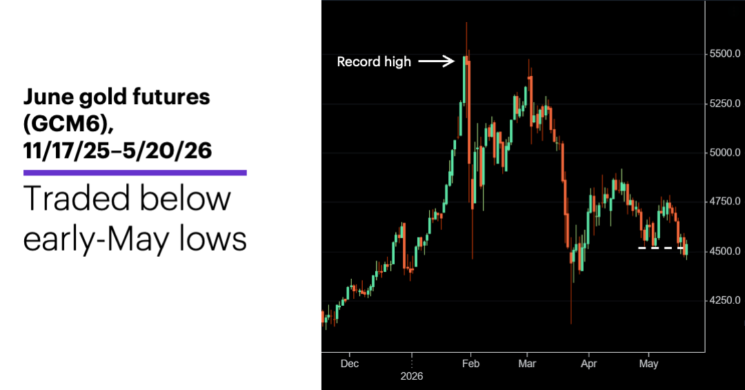 Chart 1: June gold futures (GCM6), 11/17/25–5/20/26.