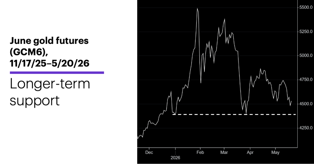 Chart 2: June gold futures (GCM6), 11/17/25–5/20/26.
