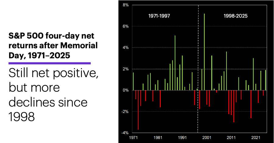 Chart 1: S&P 500 four-day returns after Memorial Day, 1971-2025.