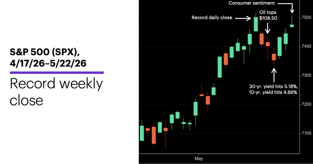 Chart 1: S&P 500 (SPX), 4/17/26–5/22/26. 