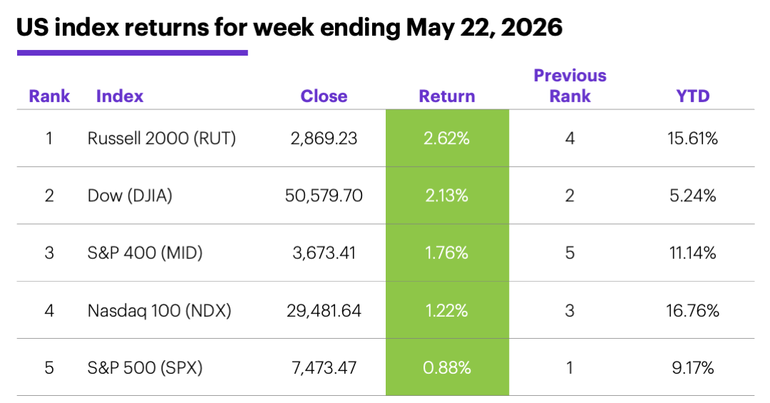 Table: US index returns for week ending May 22, 2026.