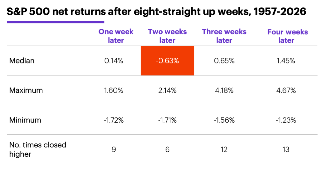 Chart 3: S&P 500 net returns after eight-straight up weeks, 1957-2026