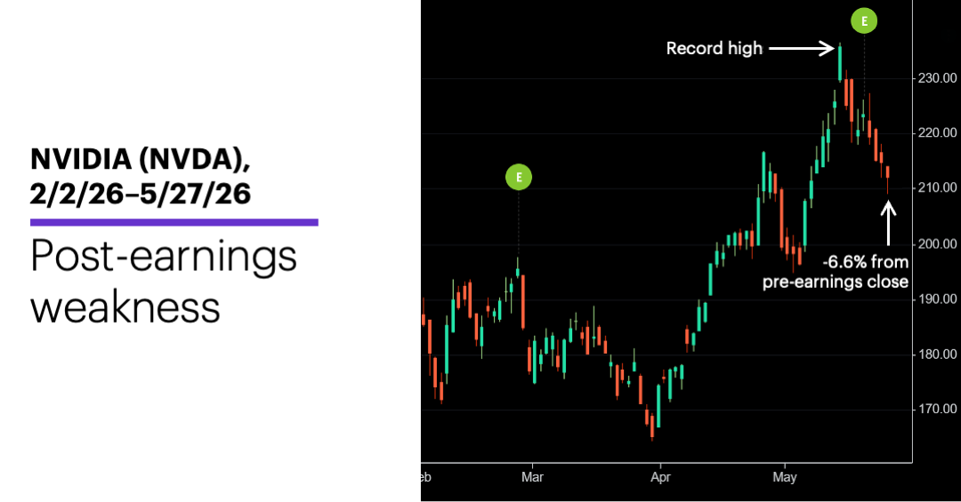 Chart 1: NVIDIA (NVDA), 2/2/26–5/27/26