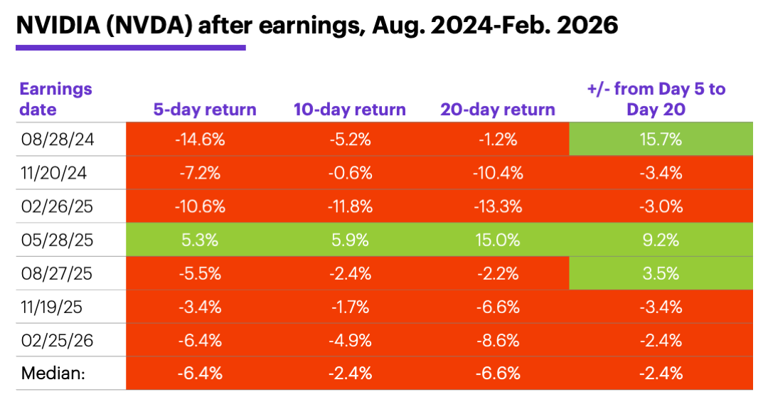 Chart 2: NVIDIA (NVDA) after earnings, Aug. 2024-Feb. 2026