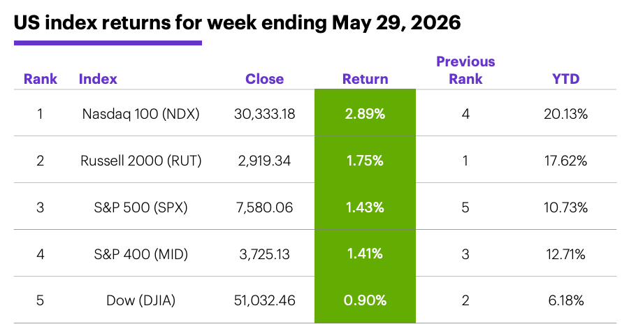 Table: US index returns for week ending May 29, 2026.