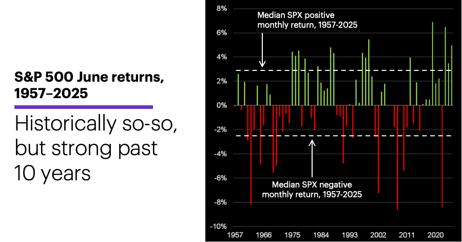 Chart 3: S&P 500 June returns, 1957-2026