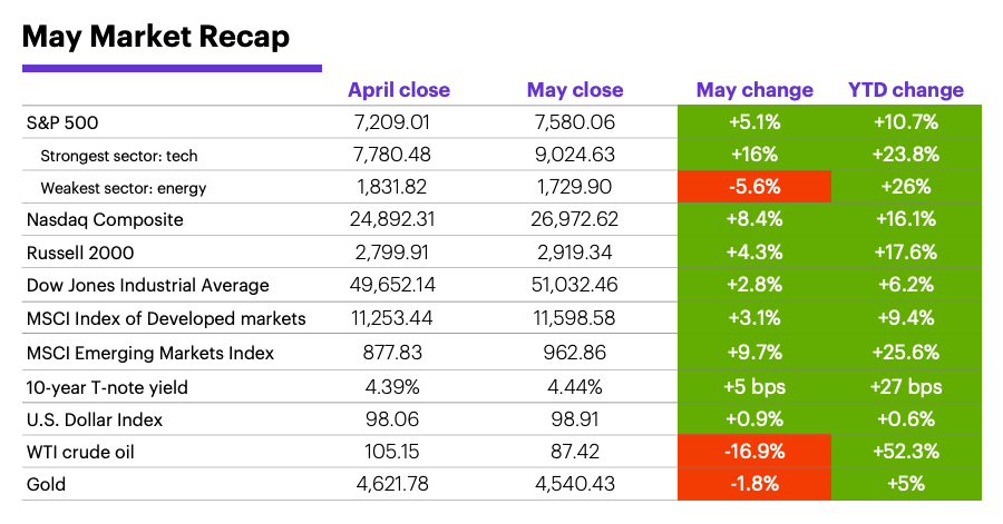 May 2026 Market Recap: Monthly and year-to-date returns