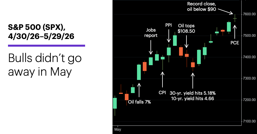 Chart 1: S&P 500 (SPX), 3/30/26–4/30/26.