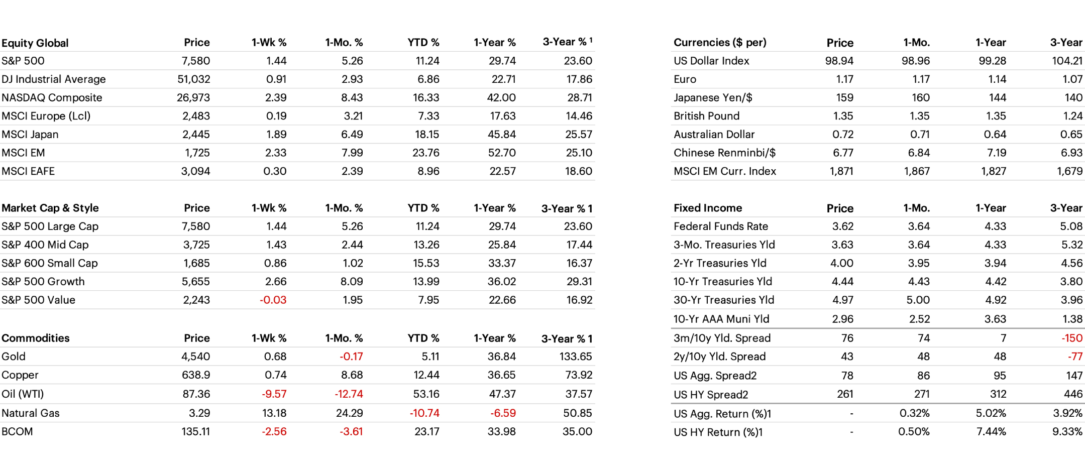 Cross Asset Performance table