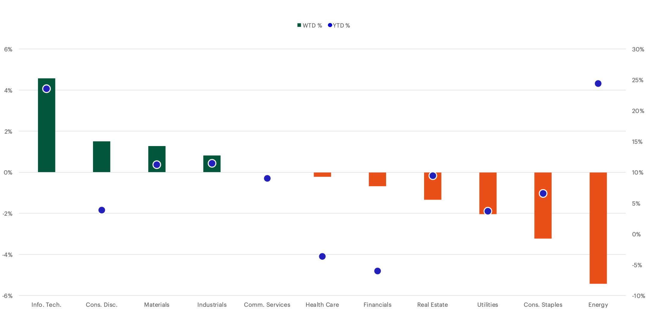 S&P Sector Performance chart