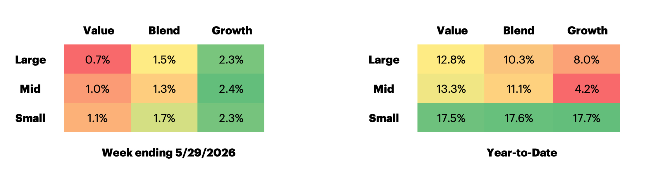 Russell US Equity Style Performance table