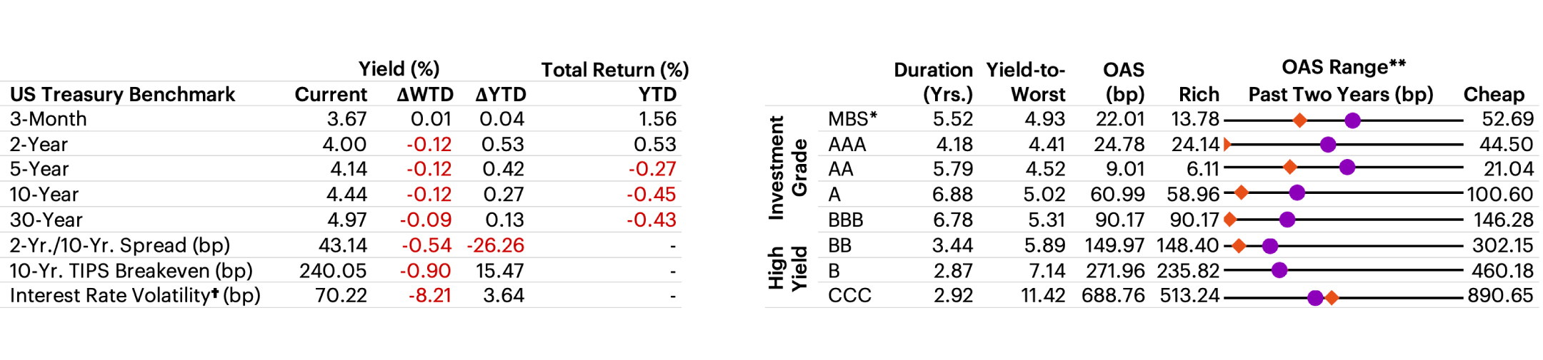 US Fixed Income Valuation table