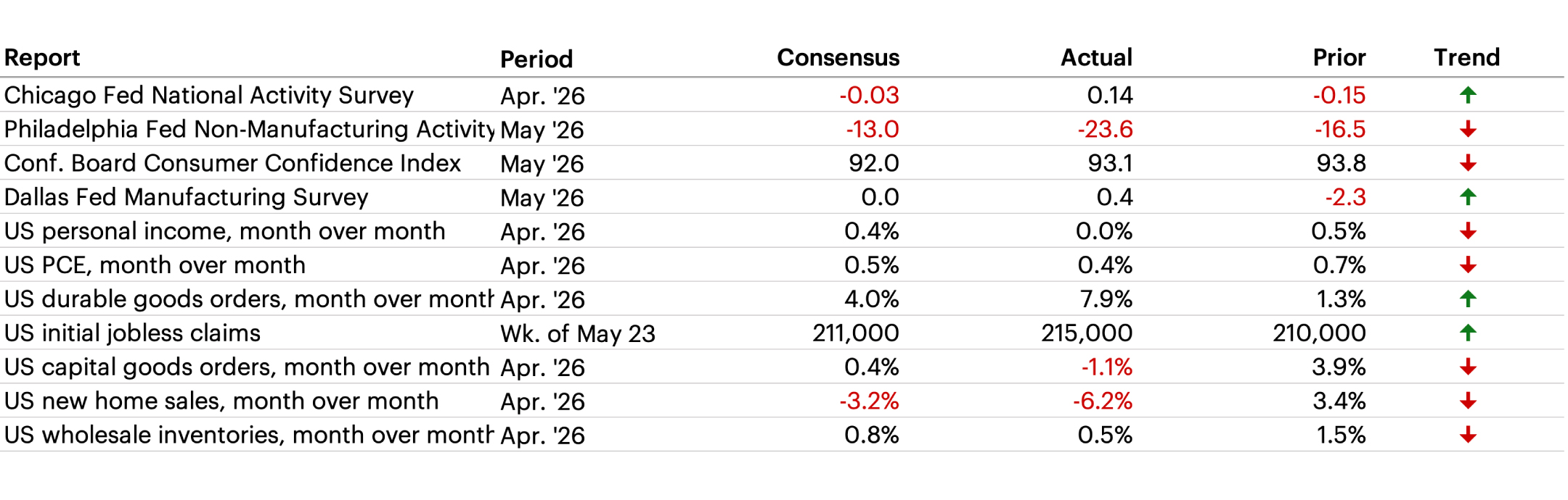 Latest Economic Data table