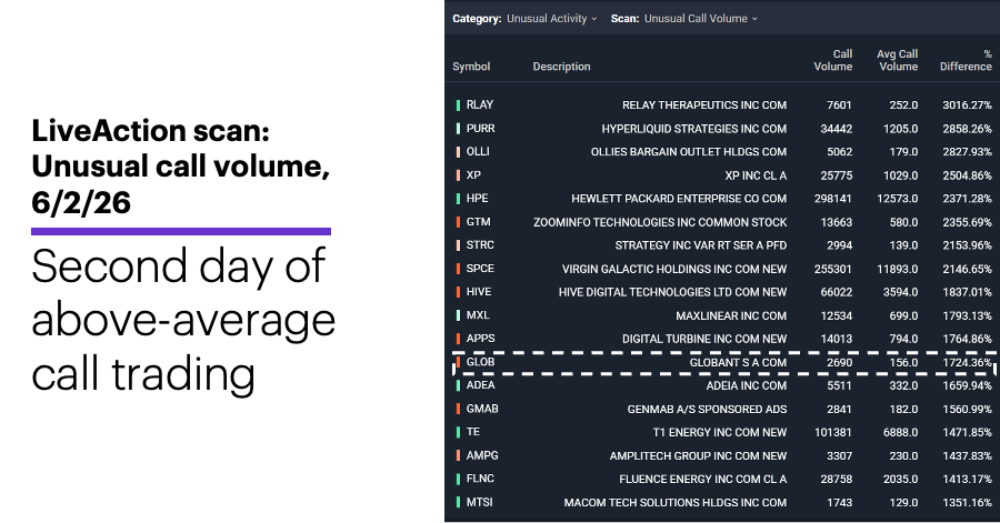 Chart 1: LiveAction scan: Unusual call volume, 6/2/26.