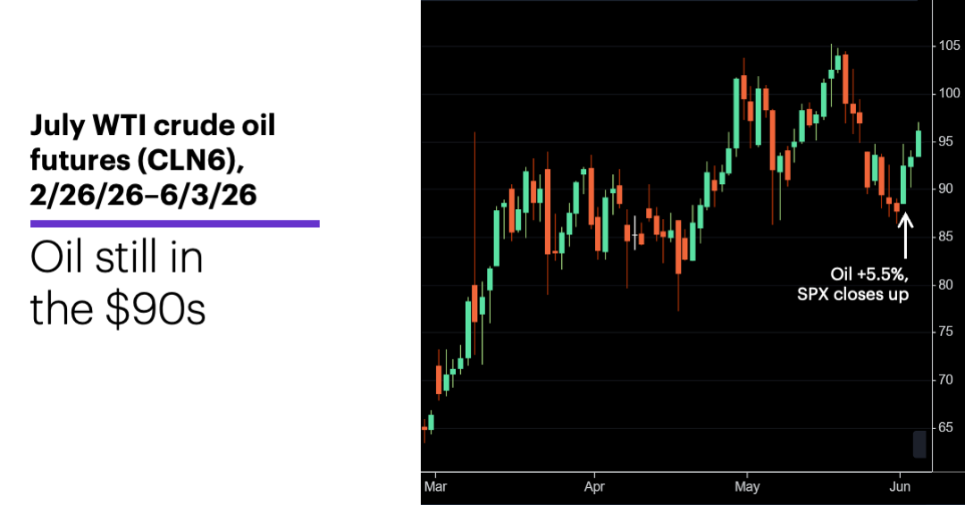 Chart 1: July WTI crude oil (CLN6), 2/26/26–6/3/26