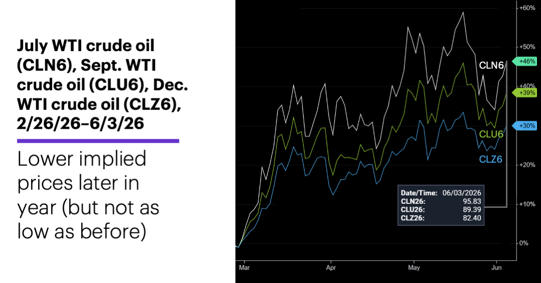 Chart 2: July WTI crude oil (CLN6), Sept. WTI crude oil (CLN6), Dec. WTI crude oil (CLN6), 2/26/26–6/3/26