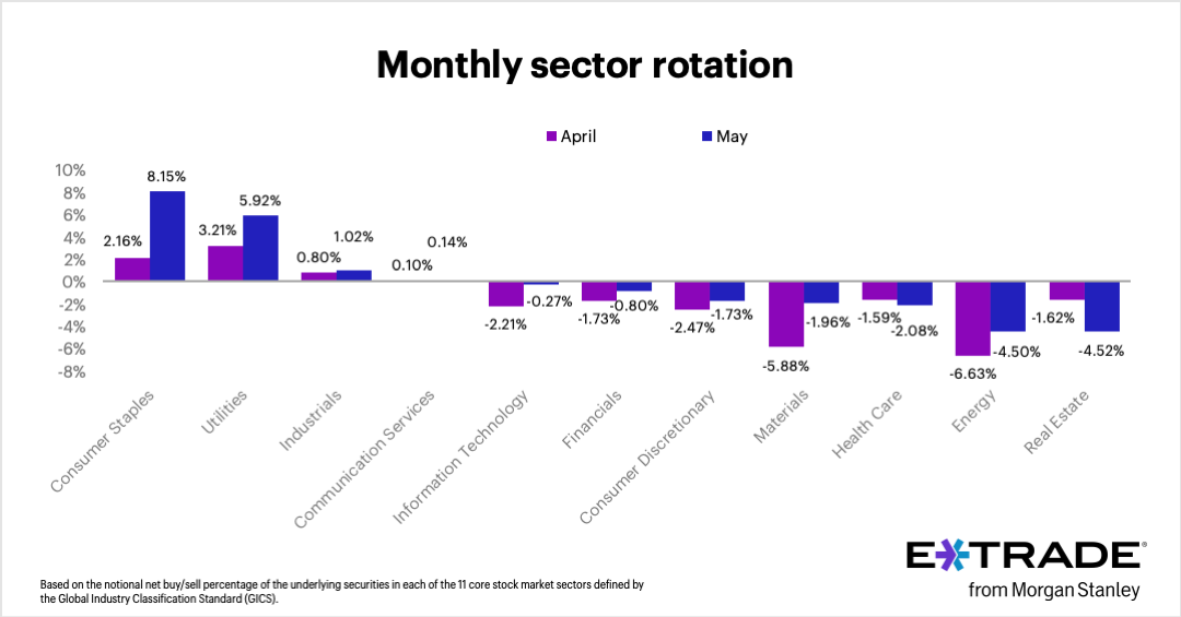 E*TRADE from Morgan Stanley today released the data from its monthly sector rotation study, based on the E*TRADE customer net percentage buy/sell behavior for stocks that comprise the S&P 500 sectors.