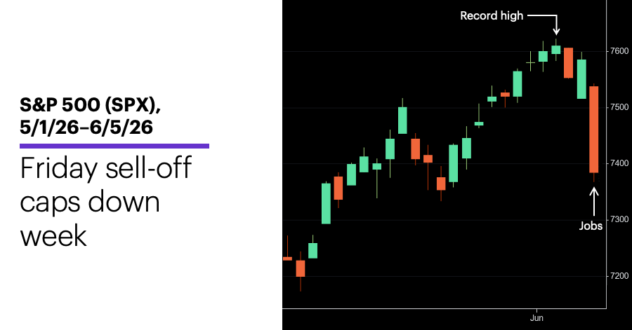 Chart 1: S&P 500 (SPX), 5/1/26–6/5/26.