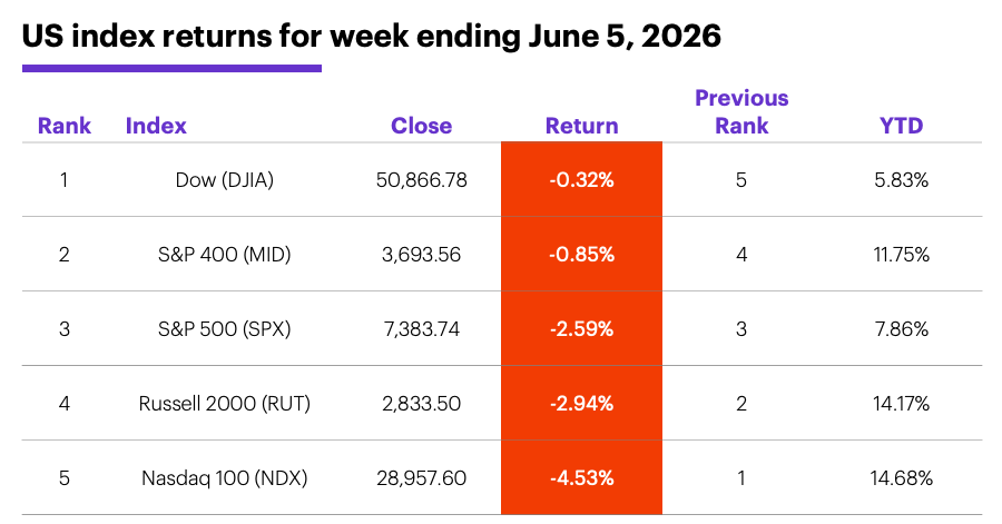 Table: US index returns for week ending June 5, 2026.