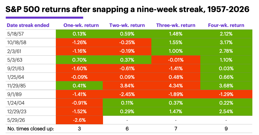 Chart 3: S&P 500 returns after snapping a nine-week streak, 1957-2026