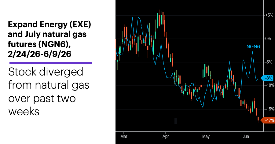 Chart 1: Expand Energy (EXE) and July natural gas futures (NGN6), 2/24/26–6/10/26.