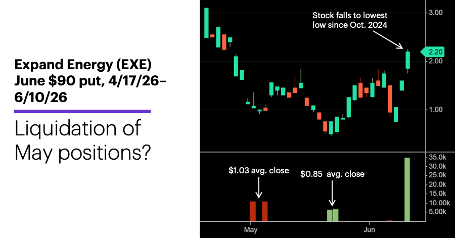 Chart 2: Expand Energy (EXE) June $90 put, 4/17/26–6/10/26
