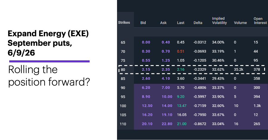 Chart 1: Expand Energy (EXE) September puts, 6/9/26