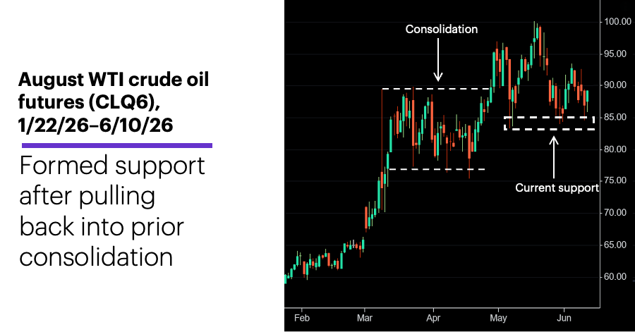 Chart 2: August WTI crude oil futures (CLQ6), 1/22/26–6/10/26
