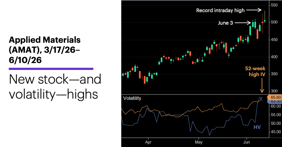Chart 1: Applied Materials (AMAT), 3/17/26–6/10/26