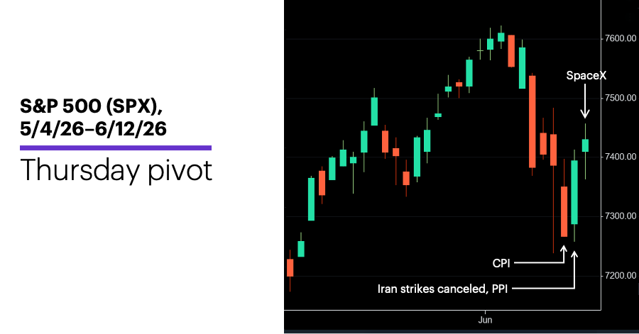 Chart 1: S&P 500 (SPX), 5/4/26–6/12/26.