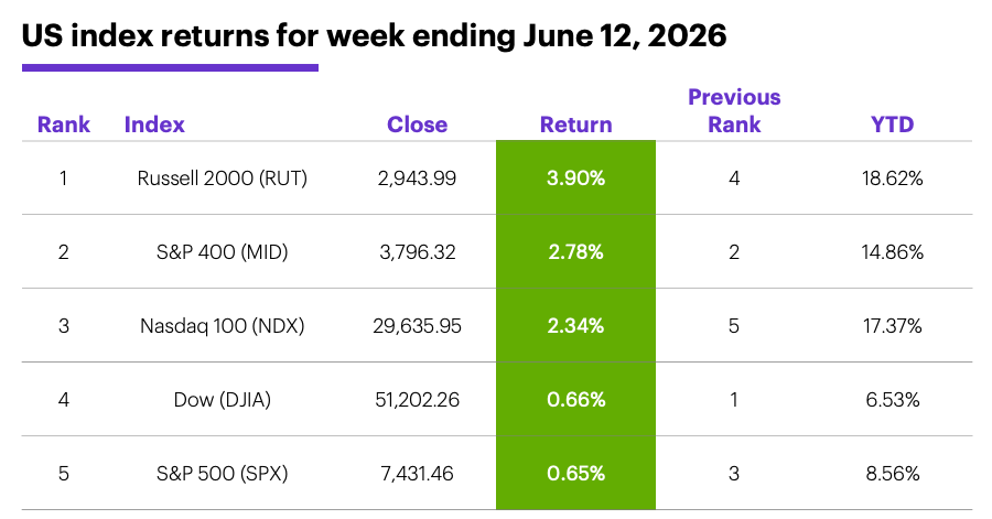 Table: US index returns for week ending June 12, 2026.