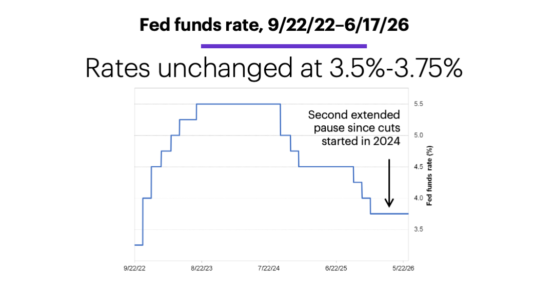 Chart 1: Fed funds rate, 9/22/22–6/17/26. Rates unchanged.