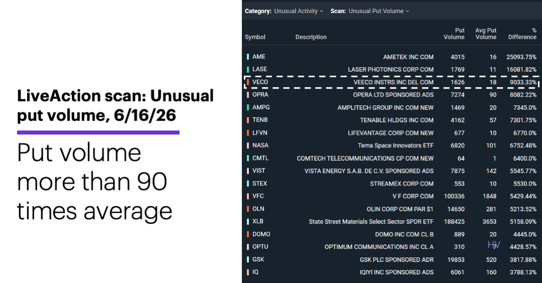 Chart 1: LiveAction scan: Unusual put volume, 6/17/26.