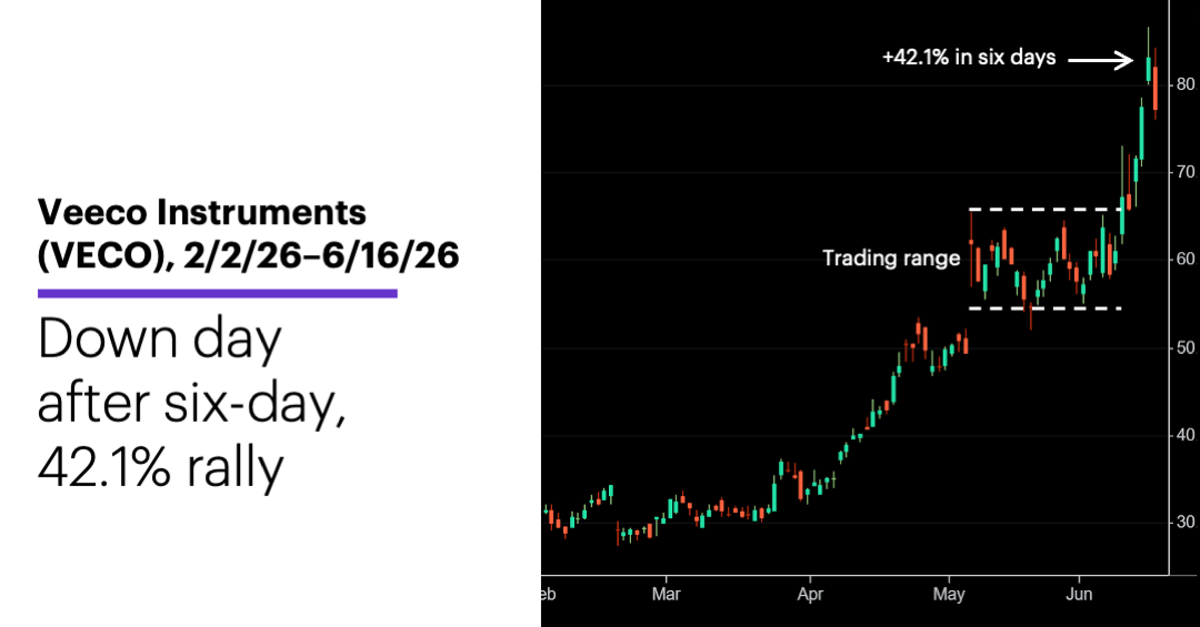 Chart 2: Veeco Instruments (VECO), 2/2/26–6/17/26.