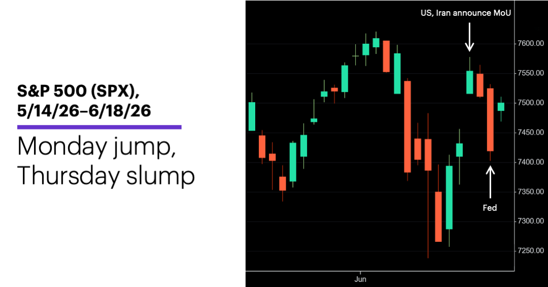 Chart 1: S&P 500 (SPX), 5/4/26–6/12/26.