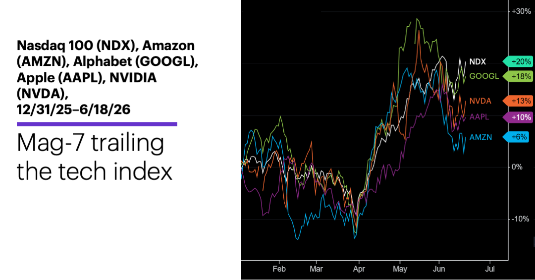Chart 3: Nasdaq 100 (NDX), Amazon (AMZN), Alphabet (GOOGL), Apple (AAPL), NVIDIA (NVDA), 12/31/25–6/18/26