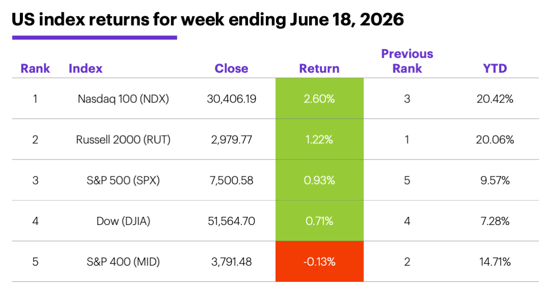 Table: US index returns for week ending June 18, 2026.