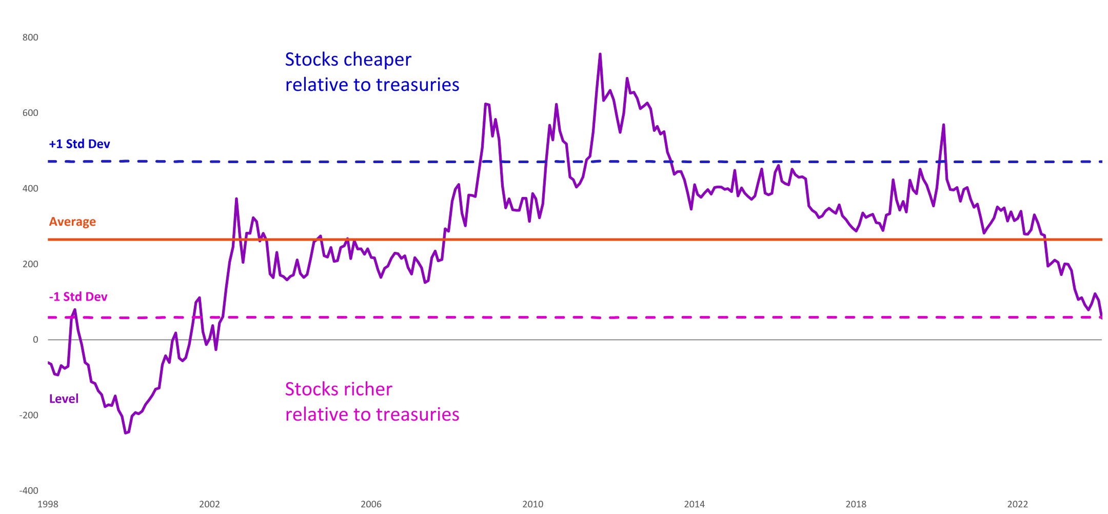 S&P 500 Equity Risk premium chart