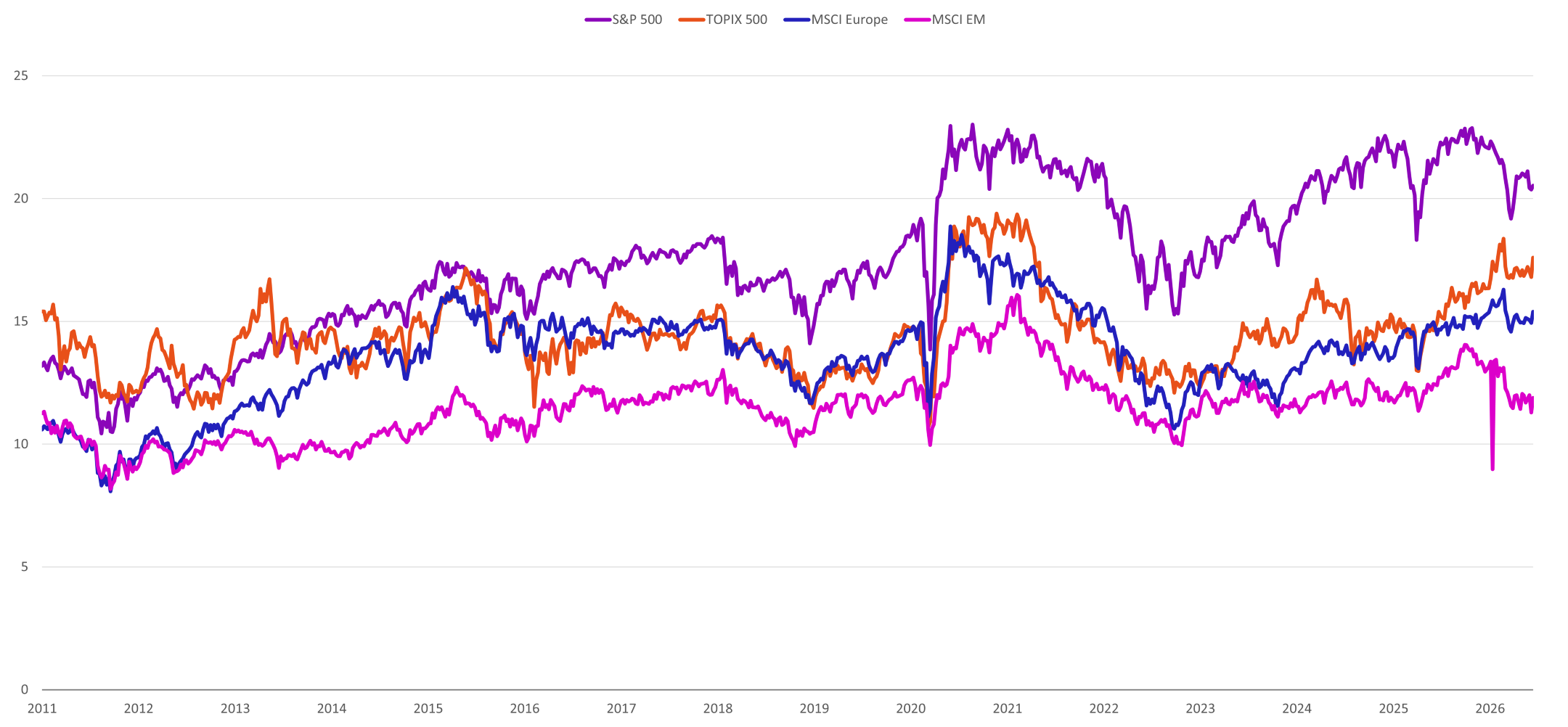 P/E relative to the rest of the world chart