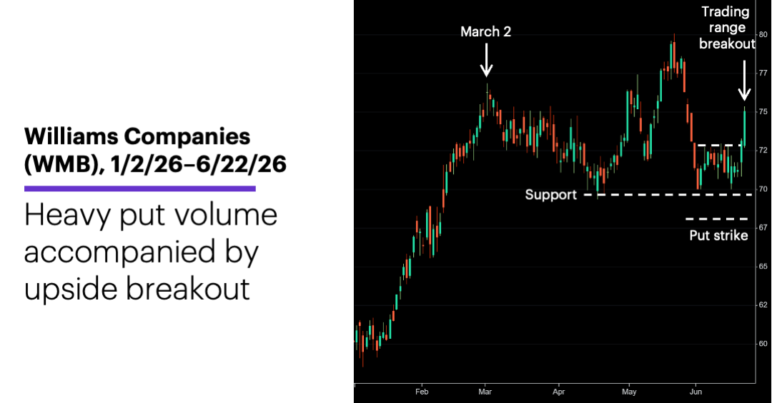 Chart 2: Williams Companies (WMB), 1/2/26–6/22/26