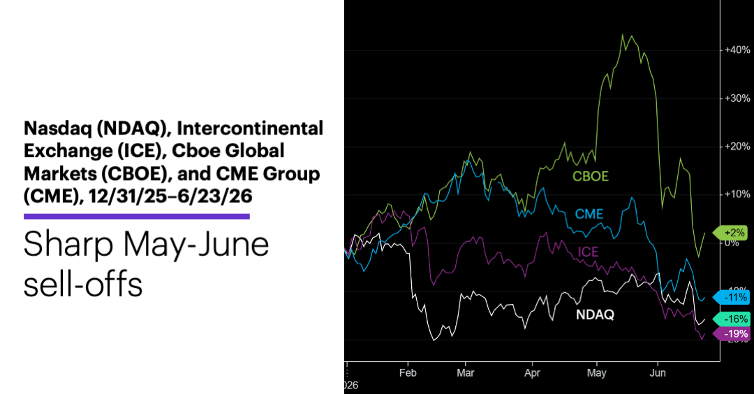 Chart 1: Nasdaq (NDAQ), Intercontinental Exchange (ICE), Cboe Global Markets (CBOE), and CME Group (CME), 12/31/25–6/23/26.