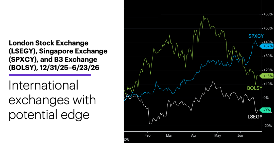 Chart 2: London Stock Exchange (LSEGY), Singapore Exchange (SPXCY), and B3 Exchange (BOLSY), 12/31/25–6/23/26.