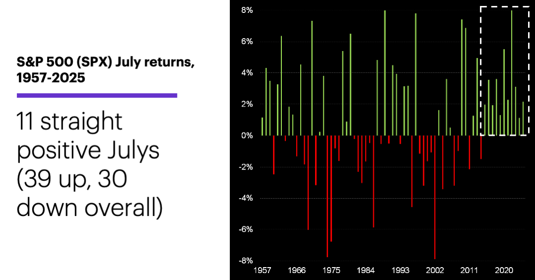 Chart 1: S&P 500 (SPX) July returns, 1957-2025. 