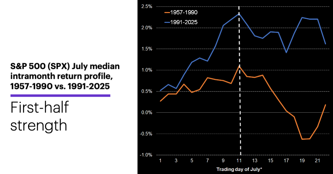 Chart 2: S&P 500 (SPX) July median intramonth return profile, 1957-1990 vs. 1991-2025.
