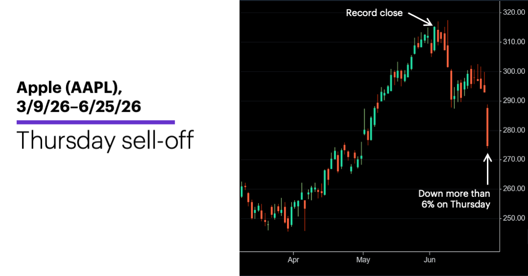 Chart 1: Apple (AAPL), 3/9/26-6/25/26