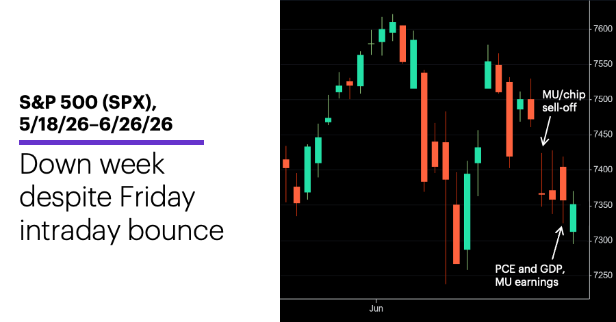 Chart 1: S&P 500 (SPX), 5/18/26–6/26/26.
