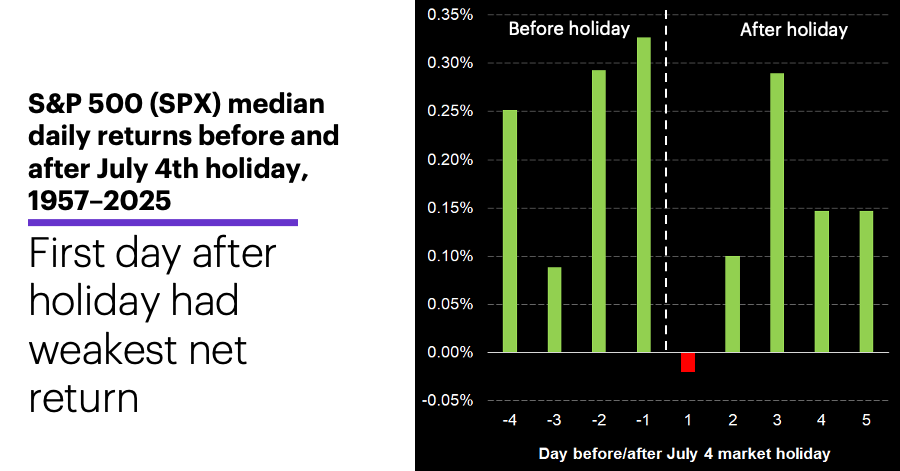 Chart 3: S&P 500 (SPX) median daily returns before and after July 4th holiday, 1957–2025.