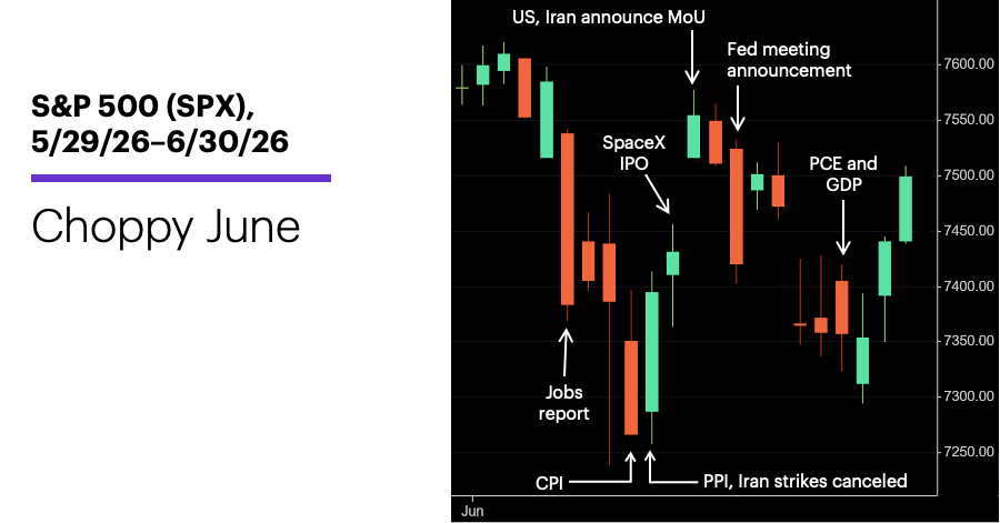 Chart 1: S&P 500 (SPX), 5/29/26–6/30/26.