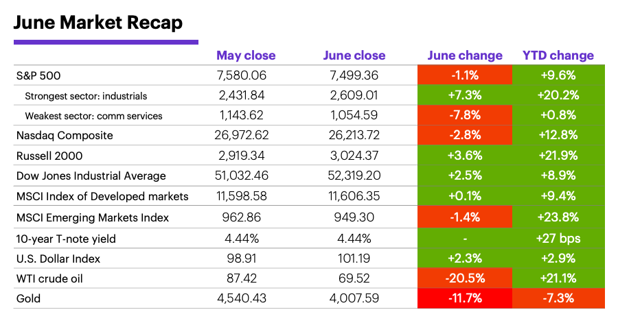 June 2026 Market Recap: Monthly and year-to-date returns