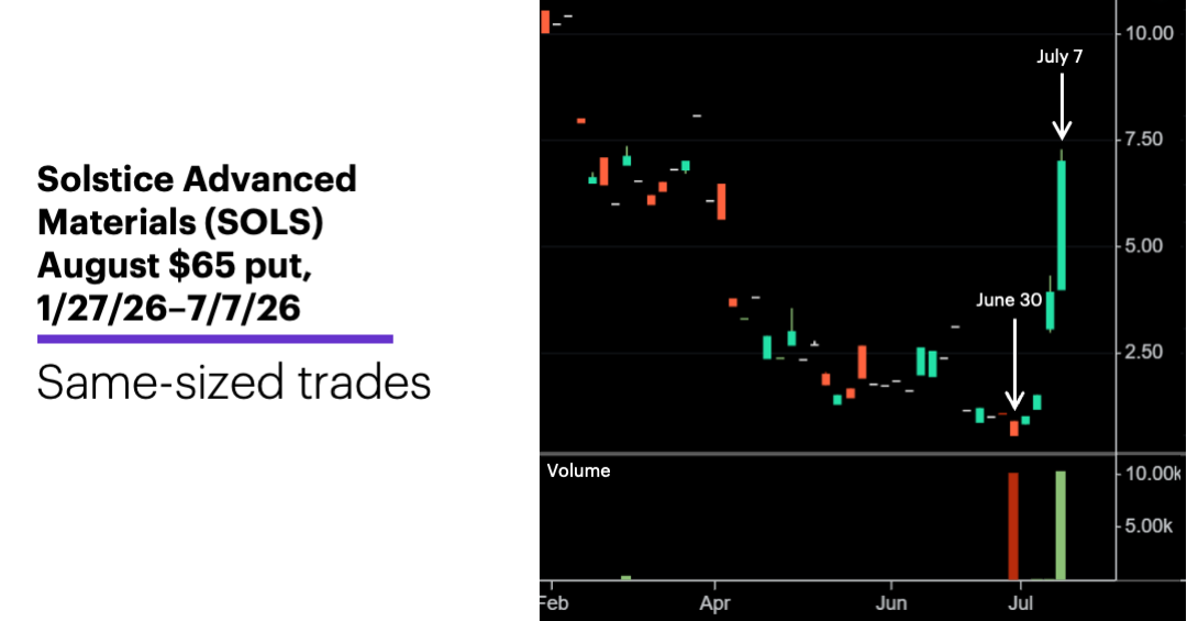 Chart 1: Solstice Advanced Materials (SOLS) August $65 put, 1/27/26–7/7/26.